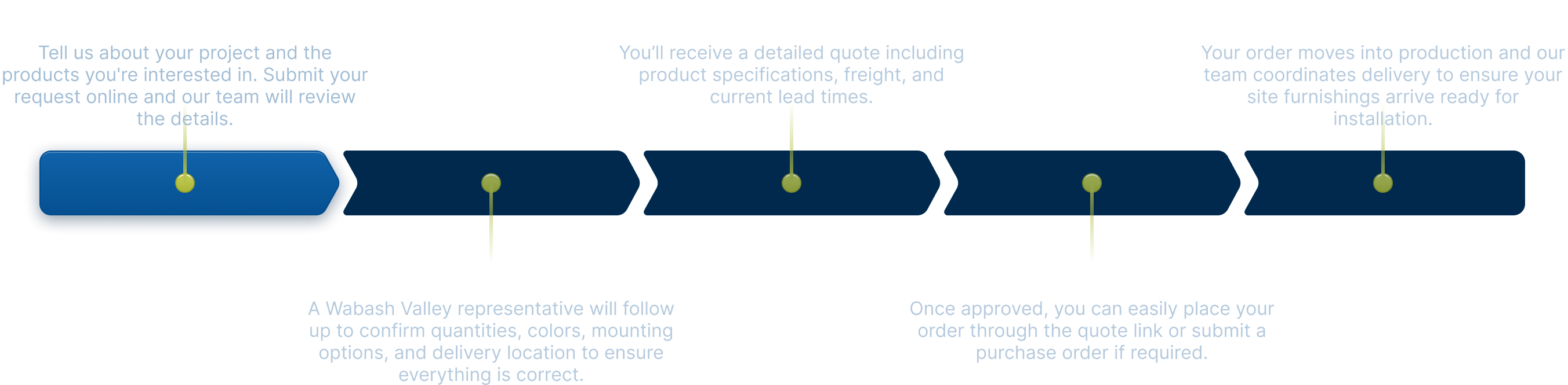 What to expect: Request a Quote, Rep Reaches Out, Select Products, Get Tailored Quote, Delivery Coordination